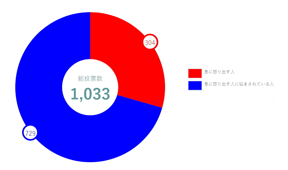 急 に 怒り 出す 人