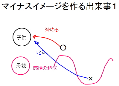 潜在意識にマイナスイメージを作る出来事１