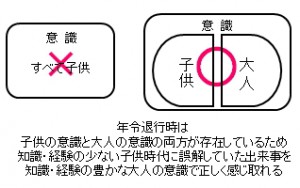 年齢退行