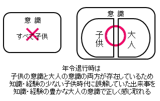 意識の仕組み　年齢退行