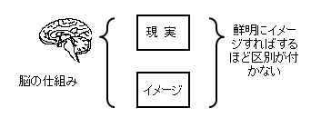 意識の仕組み　年齢退行　３