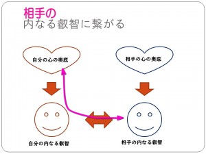 相手の内なる英知