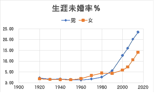 生涯未婚率