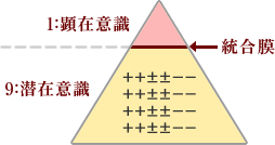 意識の図