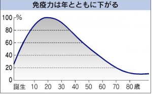 ストレス曲線