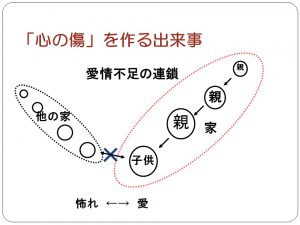 愛情不足の連鎖